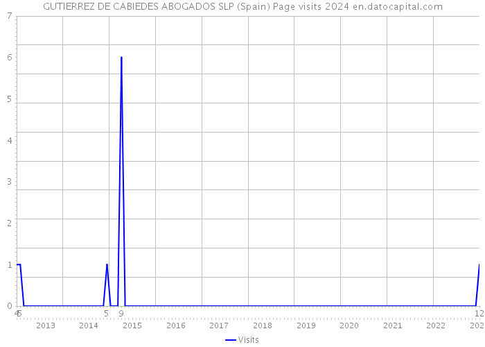 GUTIERREZ DE CABIEDES ABOGADOS SLP (Spain) Page visits 2024 