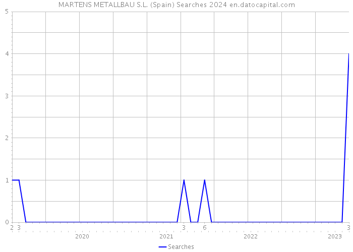 MARTENS METALLBAU S.L. (Spain) Searches 2024 