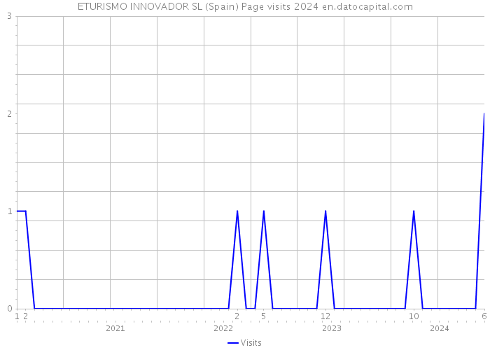 ETURISMO INNOVADOR SL (Spain) Page visits 2024 