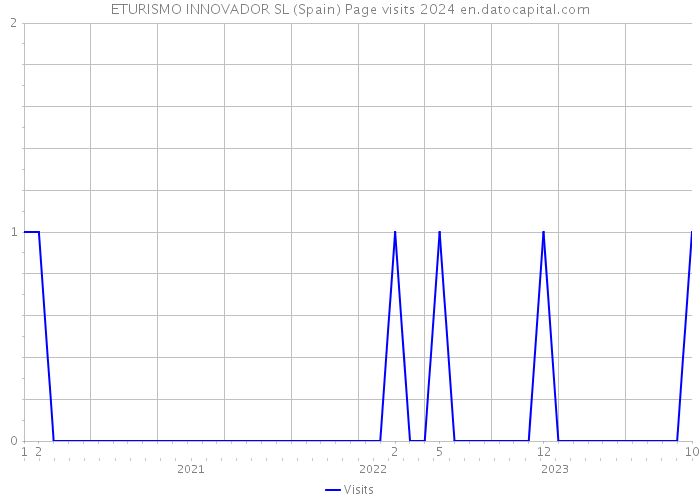 ETURISMO INNOVADOR SL (Spain) Page visits 2024 