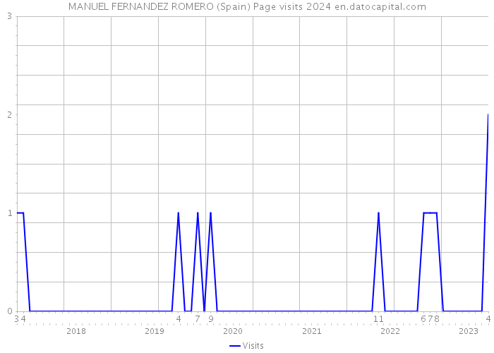 MANUEL FERNANDEZ ROMERO (Spain) Page visits 2024 