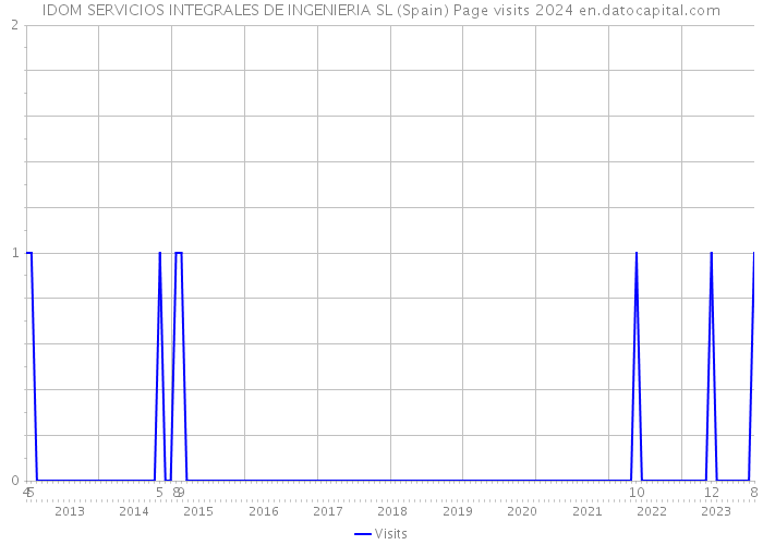 IDOM SERVICIOS INTEGRALES DE INGENIERIA SL (Spain) Page visits 2024 