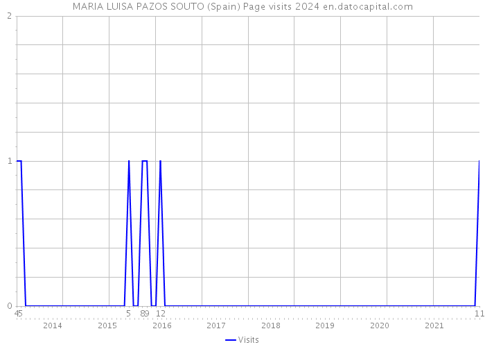 MARIA LUISA PAZOS SOUTO (Spain) Page visits 2024 