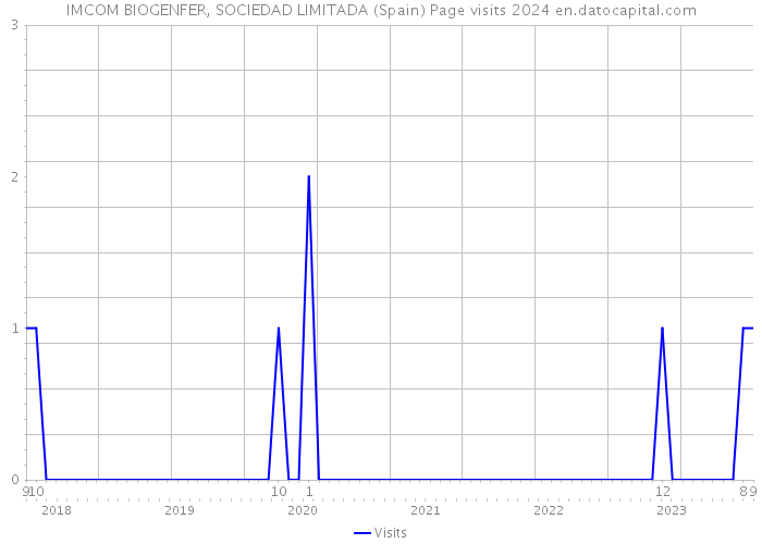 IMCOM BIOGENFER, SOCIEDAD LIMITADA (Spain) Page visits 2024 