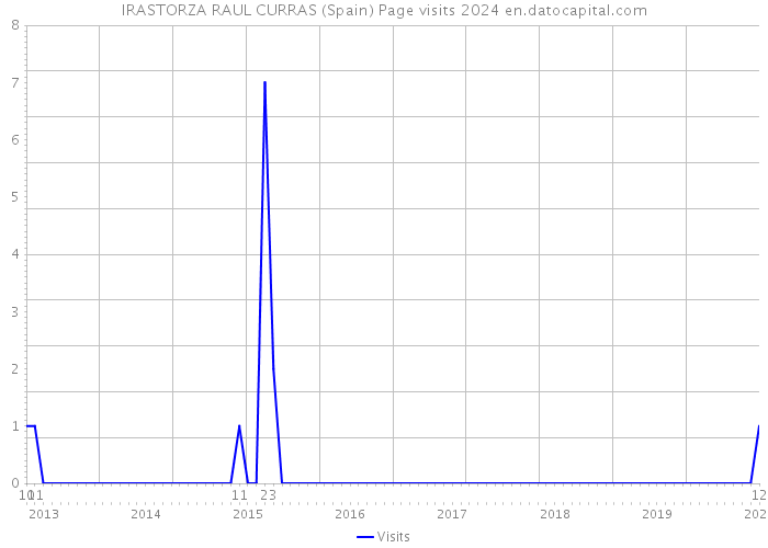 IRASTORZA RAUL CURRAS (Spain) Page visits 2024 