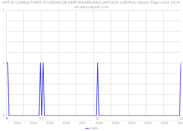 APTUS CONSULTORES SOCIEDAD DE RESPONSABILIDAD LIMITADA LABORAL (Spain) Page visits 2024 