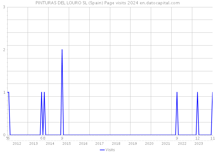 PINTURAS DEL LOURO SL (Spain) Page visits 2024 