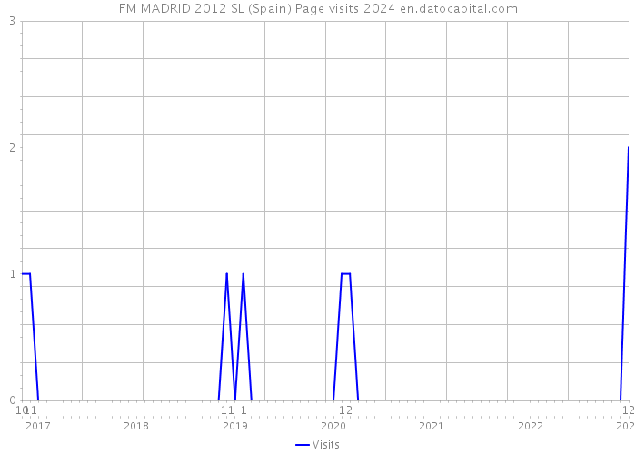 FM MADRID 2012 SL (Spain) Page visits 2024 