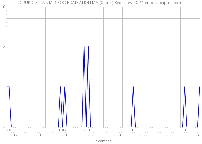 GRUPO VILLAR MIR SOCIEDAD ANÓNIMA (Spain) Searches 2024 