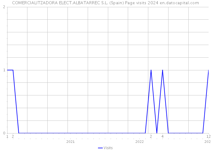 COMERCIALITZADORA ELECT.ALBATARREC S.L. (Spain) Page visits 2024 