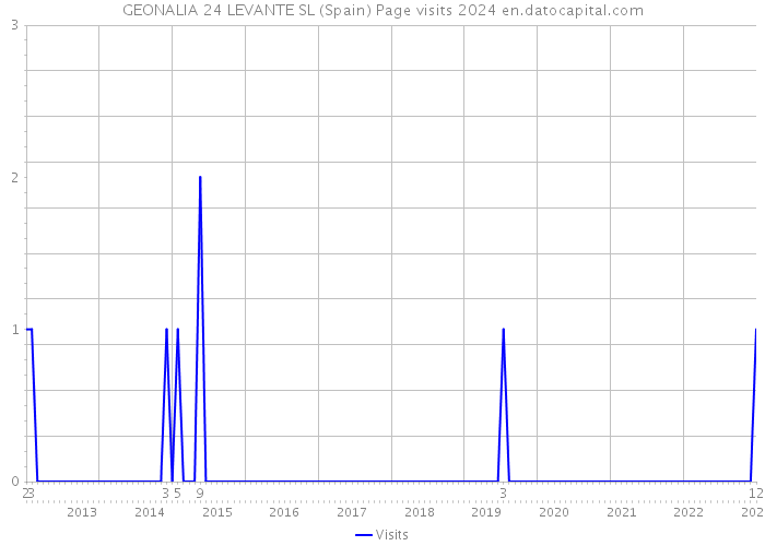 GEONALIA 24 LEVANTE SL (Spain) Page visits 2024 