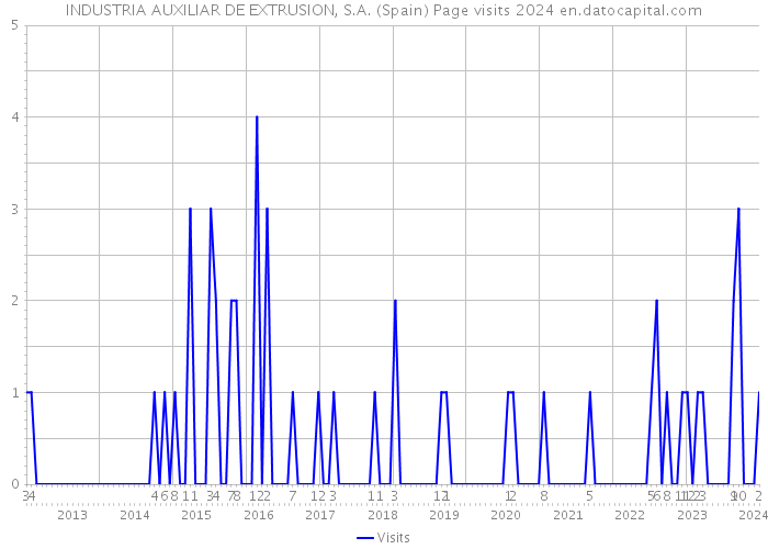 INDUSTRIA AUXILIAR DE EXTRUSION, S.A. (Spain) Page visits 2024 