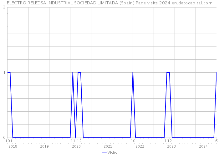 ELECTRO RELEDSA INDUSTRIAL SOCIEDAD LIMITADA (Spain) Page visits 2024 