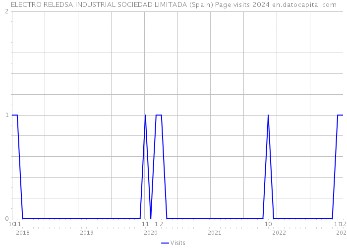 ELECTRO RELEDSA INDUSTRIAL SOCIEDAD LIMITADA (Spain) Page visits 2024 