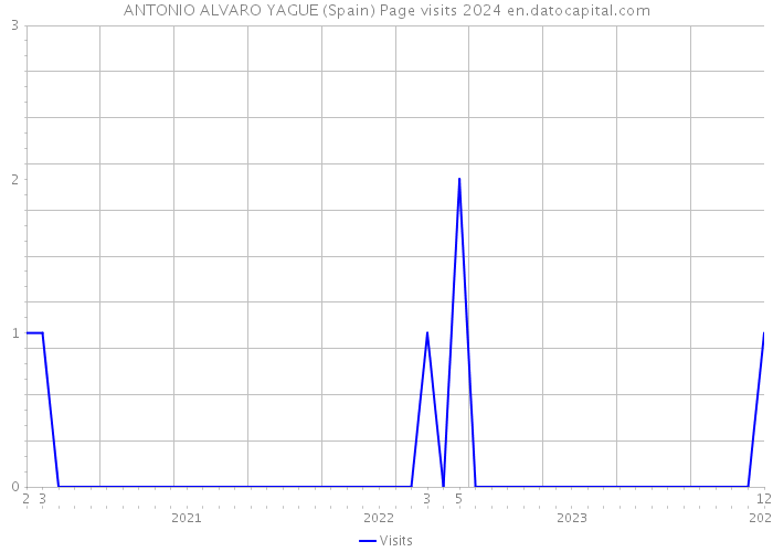ANTONIO ALVARO YAGUE (Spain) Page visits 2024 