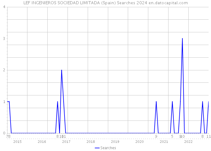 LEF INGENIEROS SOCIEDAD LIMITADA (Spain) Searches 2024 