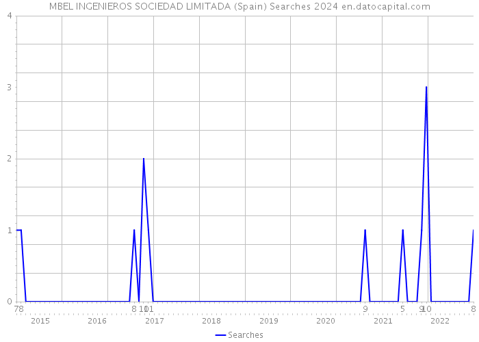 MBEL INGENIEROS SOCIEDAD LIMITADA (Spain) Searches 2024 