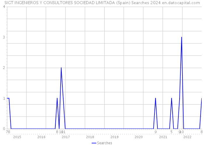 SIGT INGENIEROS Y CONSULTORES SOCIEDAD LIMITADA (Spain) Searches 2024 