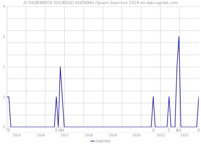 JG INGENIEROS SOCIEDAD ANÓNIMA (Spain) Searches 2024 