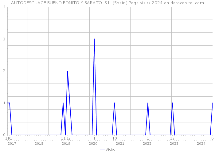 AUTODESGUACE BUENO BONITO Y BARATO S.L. (Spain) Page visits 2024 