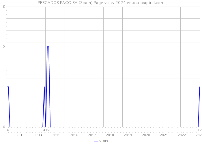 PESCADOS PACO SA (Spain) Page visits 2024 