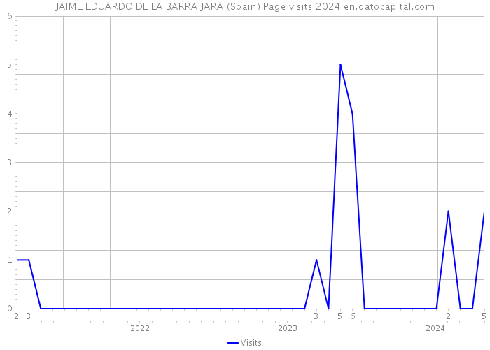 JAIME EDUARDO DE LA BARRA JARA (Spain) Page visits 2024 
