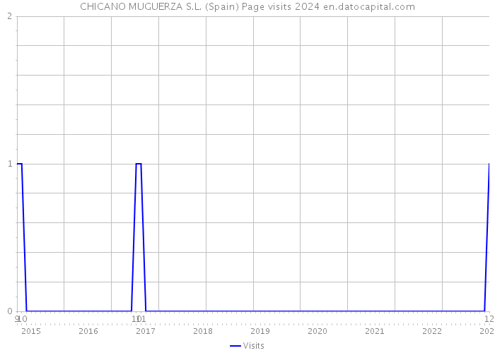 CHICANO MUGUERZA S.L. (Spain) Page visits 2024 