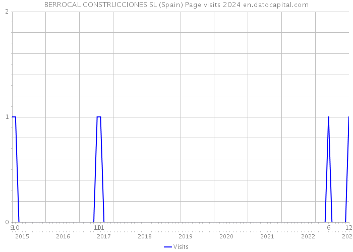 BERROCAL CONSTRUCCIONES SL (Spain) Page visits 2024 