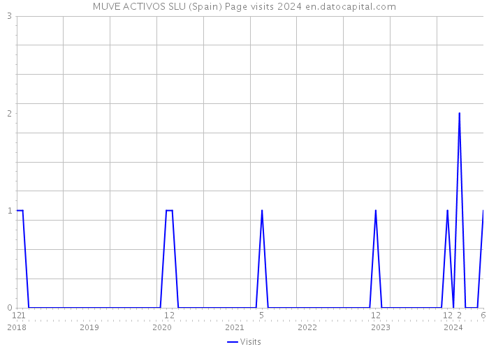 MUVE ACTIVOS SLU (Spain) Page visits 2024 