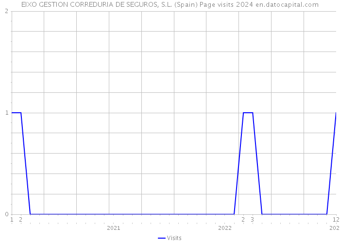 EIXO GESTION CORREDURIA DE SEGUROS, S.L. (Spain) Page visits 2024 