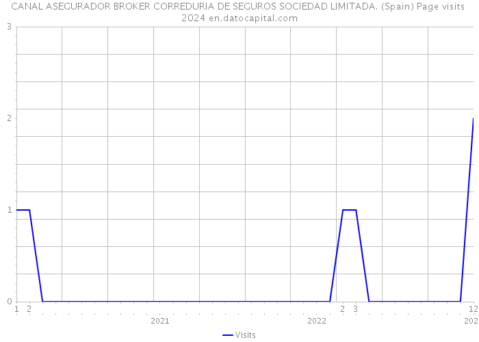 CANAL ASEGURADOR BROKER CORREDURIA DE SEGUROS SOCIEDAD LIMITADA. (Spain) Page visits 2024 
