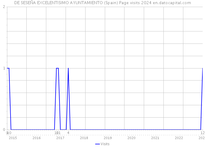 DE SESEÑA EXCELENTISIMO AYUNTAMIENTO (Spain) Page visits 2024 