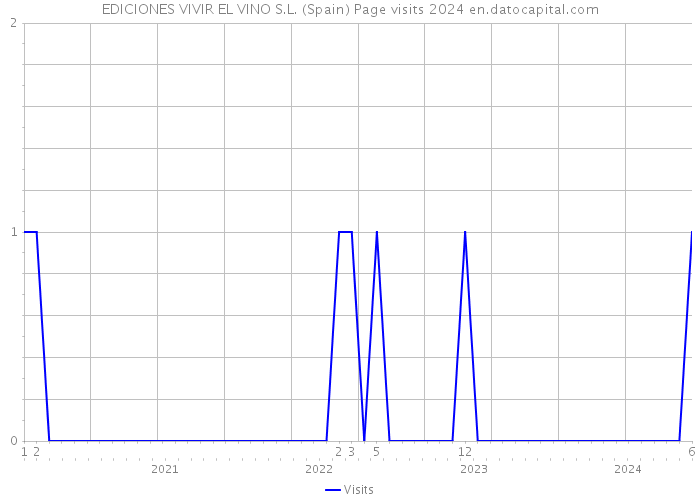 EDICIONES VIVIR EL VINO S.L. (Spain) Page visits 2024 