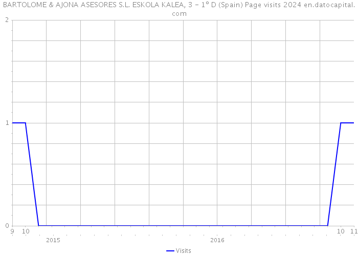 BARTOLOME & AJONA ASESORES S.L. ESKOLA KALEA, 3 - 1º D (Spain) Page visits 2024 