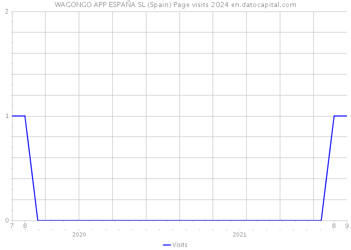WAGONGO APP ESPAÑA SL (Spain) Page visits 2024 