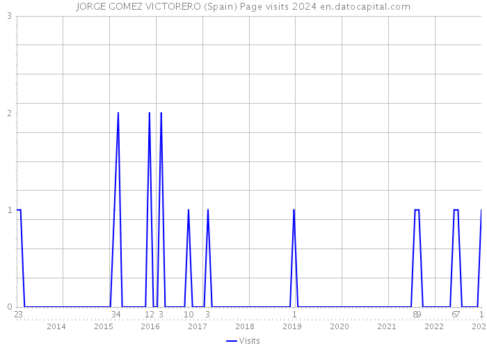 JORGE GOMEZ VICTORERO (Spain) Page visits 2024 