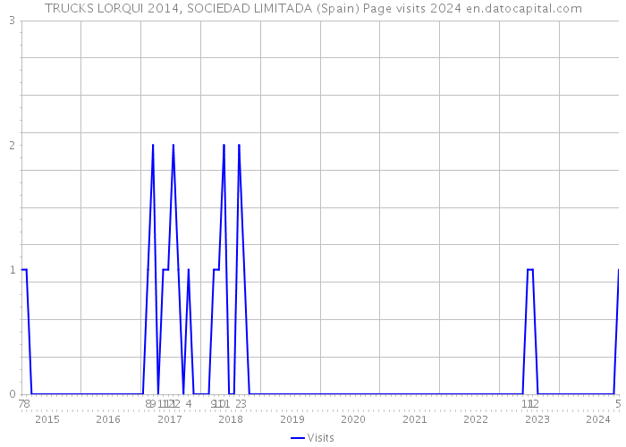 TRUCKS LORQUI 2014, SOCIEDAD LIMITADA (Spain) Page visits 2024 
