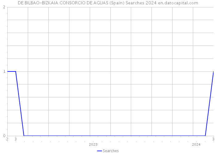 DE BILBAO-BIZKAIA CONSORCIO DE AGUAS (Spain) Searches 2024 