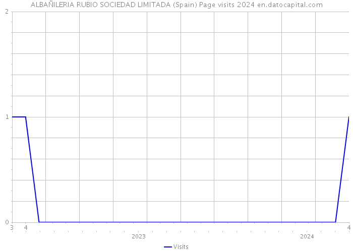 ALBAÑILERIA RUBIO SOCIEDAD LIMITADA (Spain) Page visits 2024 