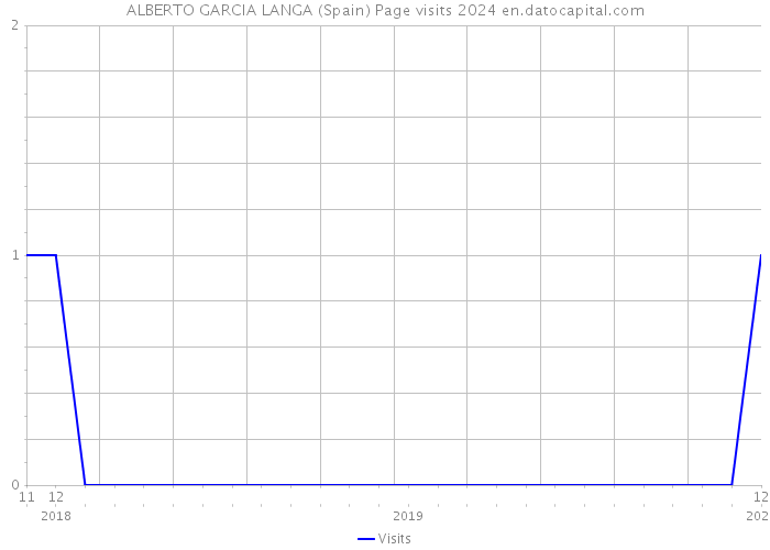 ALBERTO GARCIA LANGA (Spain) Page visits 2024 