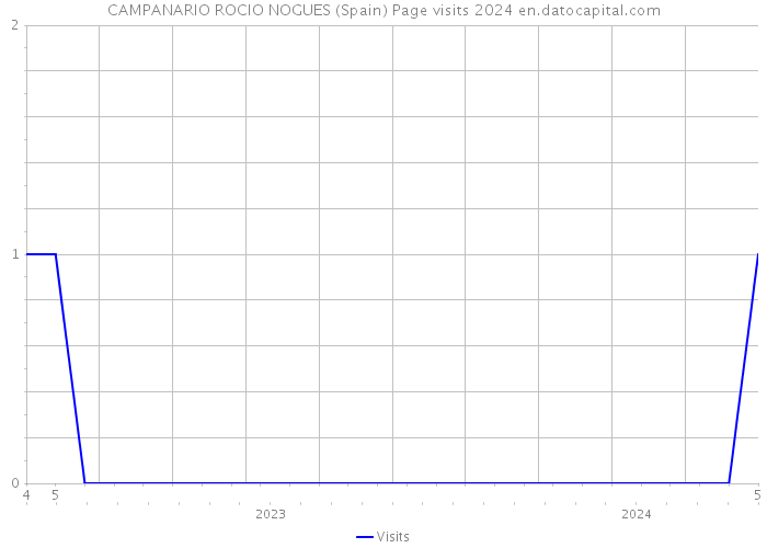 CAMPANARIO ROCIO NOGUES (Spain) Page visits 2024 