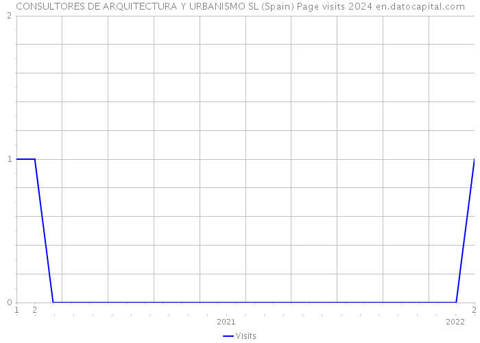 CONSULTORES DE ARQUITECTURA Y URBANISMO SL (Spain) Page visits 2024 