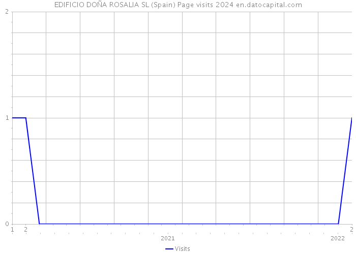 EDIFICIO DOÑA ROSALIA SL (Spain) Page visits 2024 