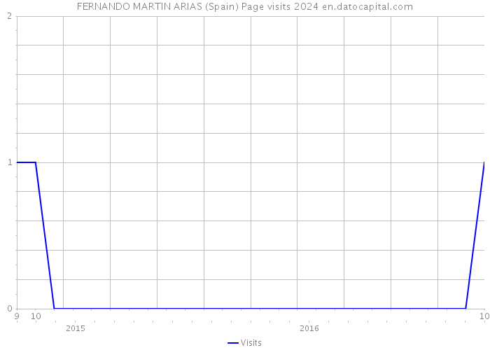 FERNANDO MARTIN ARIAS (Spain) Page visits 2024 