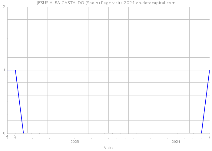 JESUS ALBA GASTALDO (Spain) Page visits 2024 