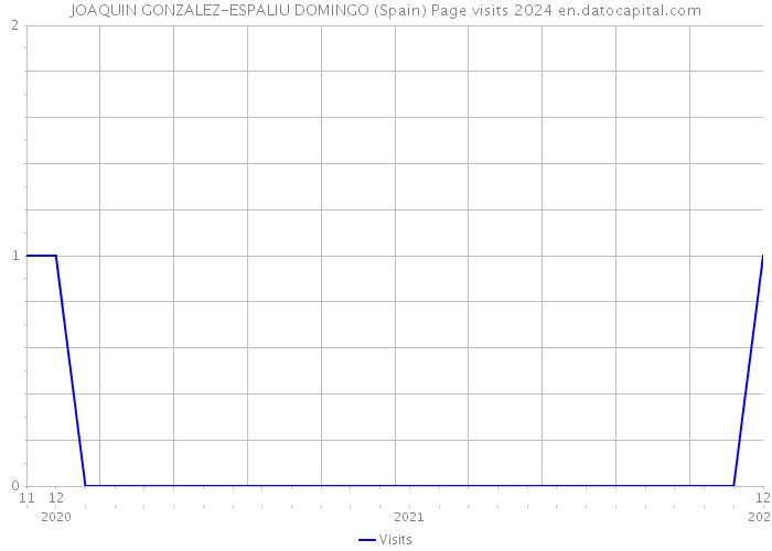 JOAQUIN GONZALEZ-ESPALIU DOMINGO (Spain) Page visits 2024 