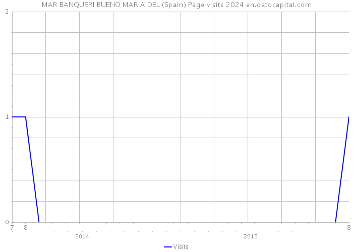 MAR BANQUERI BUENO MARIA DEL (Spain) Page visits 2024 