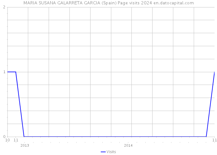 MARIA SUSANA GALARRETA GARCIA (Spain) Page visits 2024 
