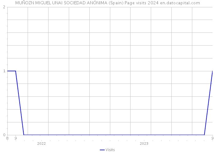 MUÑOZN MIGUEL UNAI SOCIEDAD ANÓNIMA (Spain) Page visits 2024 