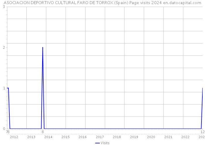 ASOCIACION DEPORTIVO CULTURAL FARO DE TORROX (Spain) Page visits 2024 